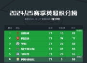 雷火电竞亚洲先驱-曼城主场再胜，继续领跑英超积分榜