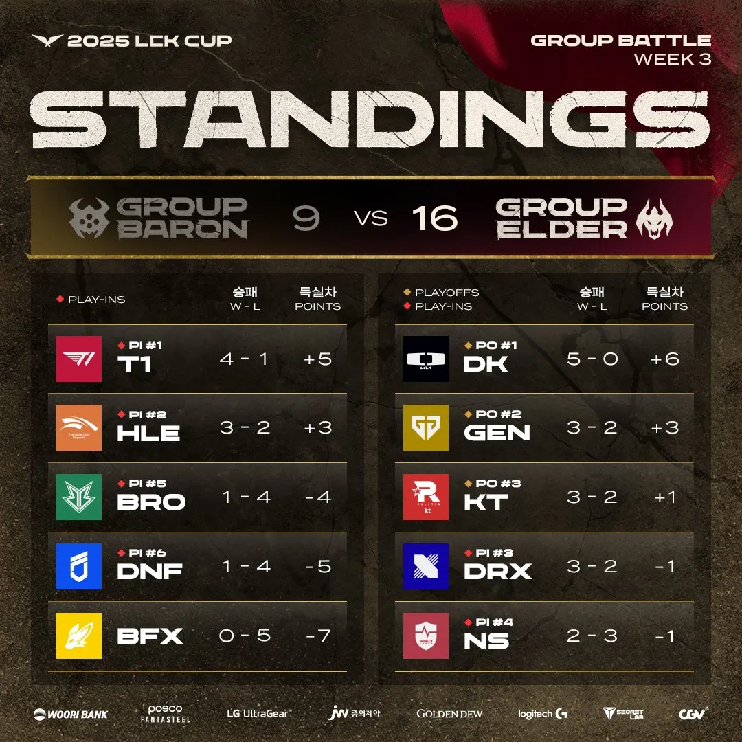 T1绝杀C9,Hanssama成为全场焦点小组赛2:1(釜山) T1绝杀C9,Hanssama成为全场焦点小组赛2:1(釜山)
