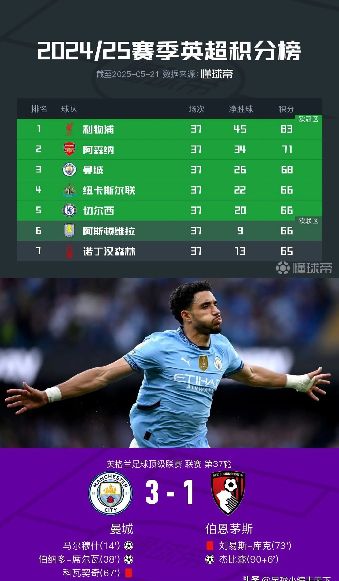 曼城主场再胜，继续领跑英超积分榜