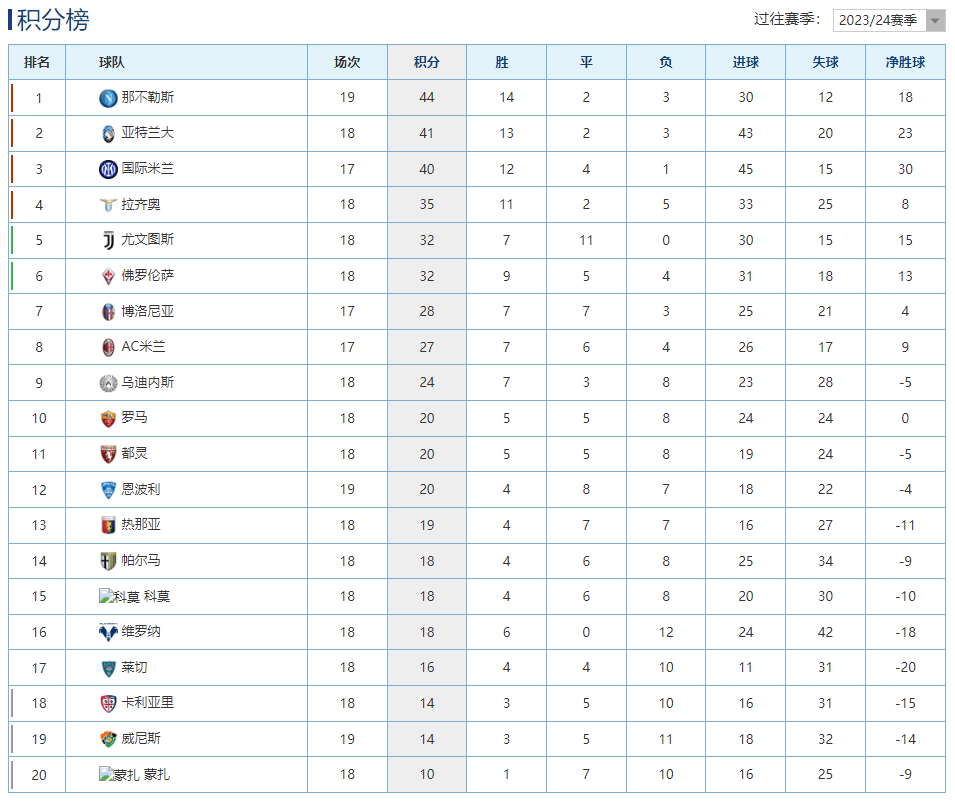 塞维利亚大胜,登顶西甲积分榜 塞维利亚大胜,登顶西甲积分榜